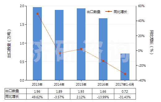 2013-2017年6月中國1-萘胺、2-萘胺及其衍生物以及它們的鹽(HS29214500)出口量及增速統(tǒng)計